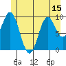 Orel Anchorage tide chart for Sunday, June 15, 2025