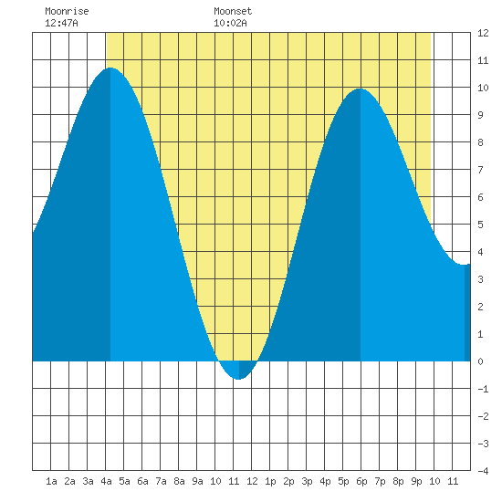 Orel Anchorage tide chart for Monday, June 16, 2025