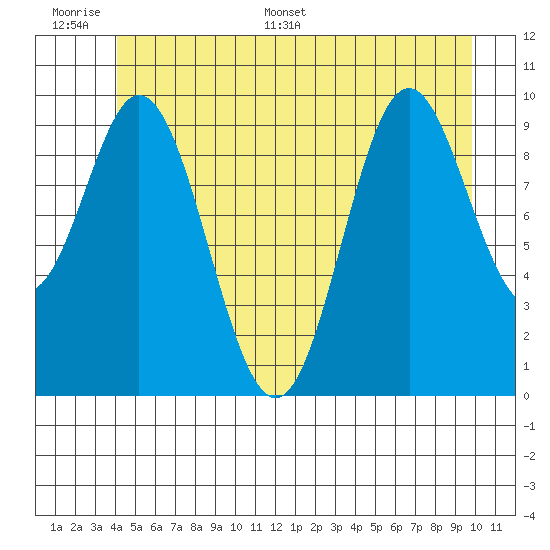 Orel Anchorage tide chart for Tuesday, June 17, 2025