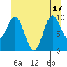 Orel Anchorage tide chart for Tuesday, June 17, 2025