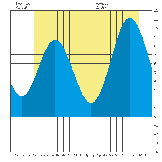 Orel Anchorage tide chart for Thursday, June 19, 2025
