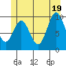 Orel Anchorage tide chart for Thursday, June 19, 2025