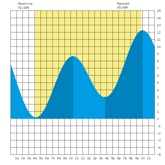 Orel Anchorage tide chart for Saturday, June 21, 2025