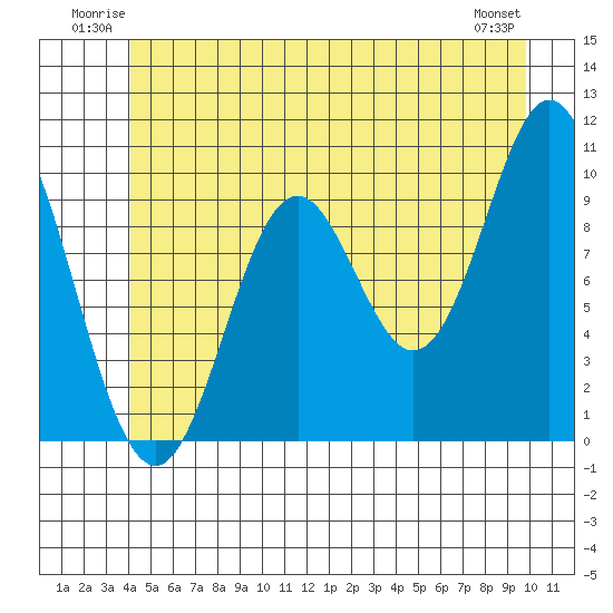 Orel Anchorage tide chart for Sunday, June 22, 2025