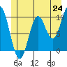 Orel Anchorage tide chart for Tuesday, June 24, 2025
