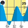 Orel Anchorage tide chart for Wednesday, June 25, 2025
