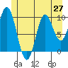 Orel Anchorage tide chart for Friday, June 27, 2025