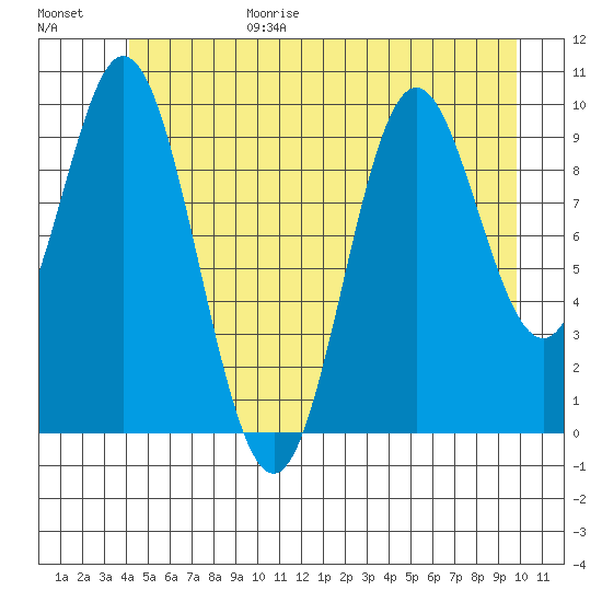 Orel Anchorage tide chart for Sunday, June 29, 2025