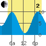 Orel Anchorage tide chart for Monday, June 2, 2025