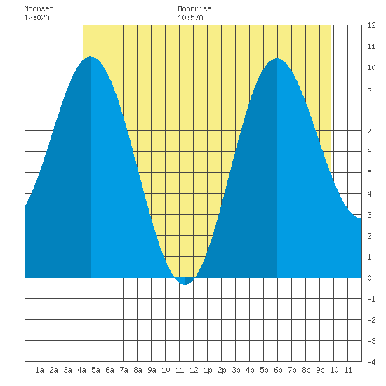Orel Anchorage tide chart for Monday, June 30, 2025