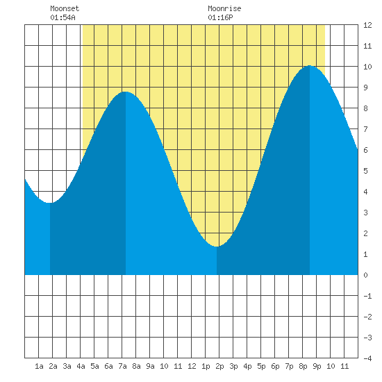 Orel Anchorage tide chart for Tuesday, June 3, 2025