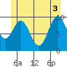 Orel Anchorage tide chart for Tuesday, June 3, 2025