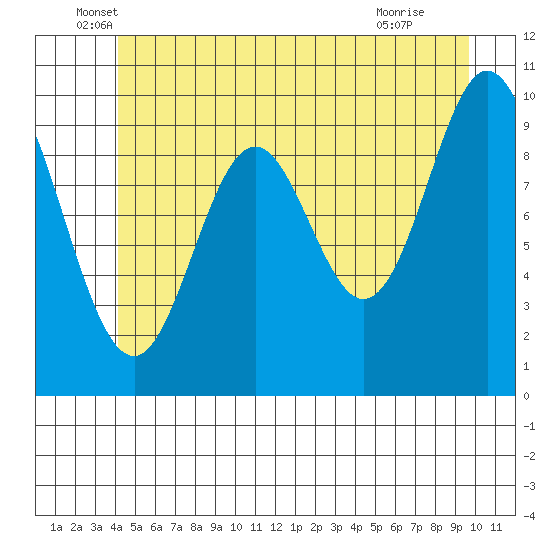 Orel Anchorage tide chart for Friday, June 6, 2025