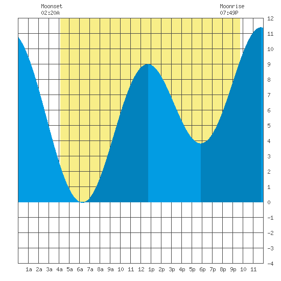 Orel Anchorage tide chart for Sunday, June 8, 2025