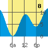 Orel Anchorage tide chart for Sunday, June 8, 2025
