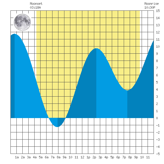 Orel Anchorage tide chart for Thursday, July 10, 2025