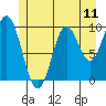 Orel Anchorage tide chart for Friday, July 11, 2025