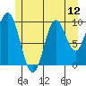 Orel Anchorage tide chart for Saturday, July 12, 2025