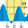 Orel Anchorage tide chart for Sunday, July 13, 2025