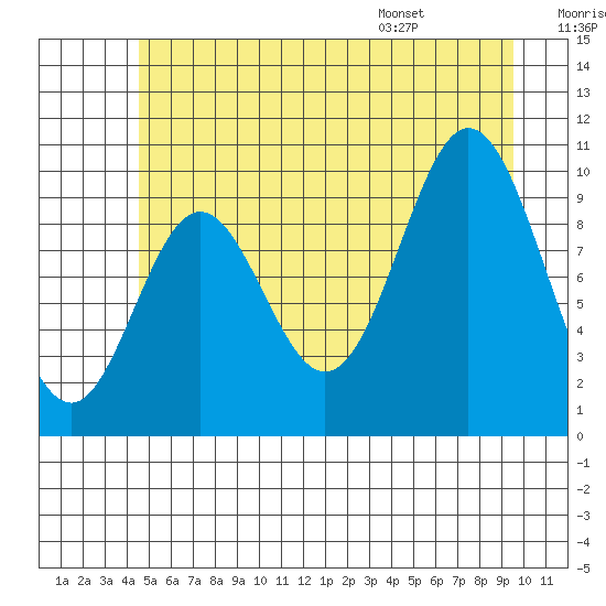 Orel Anchorage tide chart for Friday, July 18, 2025