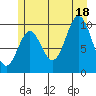 Orel Anchorage tide chart for Friday, July 18, 2025