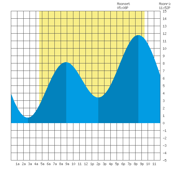 Orel Anchorage tide chart for Saturday, July 19, 2025