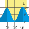 Orel Anchorage tide chart for Tuesday, July 1, 2025