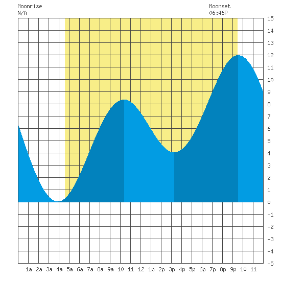 Orel Anchorage tide chart for Sunday, July 20, 2025