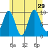 Orel Anchorage tide chart for Tuesday, July 29, 2025