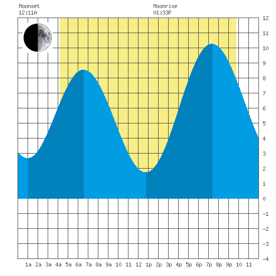 Orel Anchorage tide chart for Wednesday, July 2, 2025