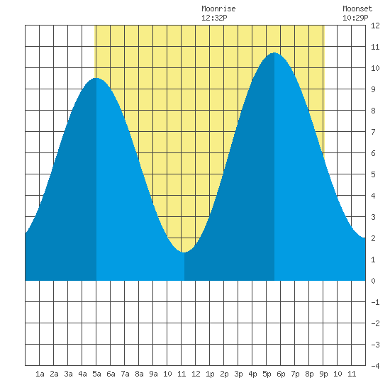 Orel Anchorage tide chart for Wednesday, July 30, 2025