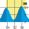 Orel Anchorage tide chart for Wednesday, July 30, 2025