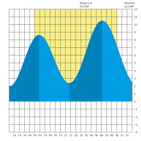 Orel Anchorage tide chart for Thursday, July 31, 2025