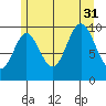 Orel Anchorage tide chart for Thursday, July 31, 2025