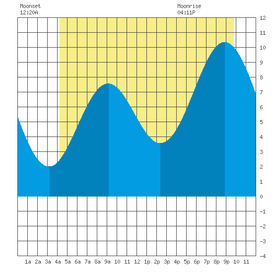Orel Anchorage tide chart for Friday, July 4, 2025