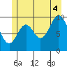 Orel Anchorage tide chart for Friday, July 4, 2025