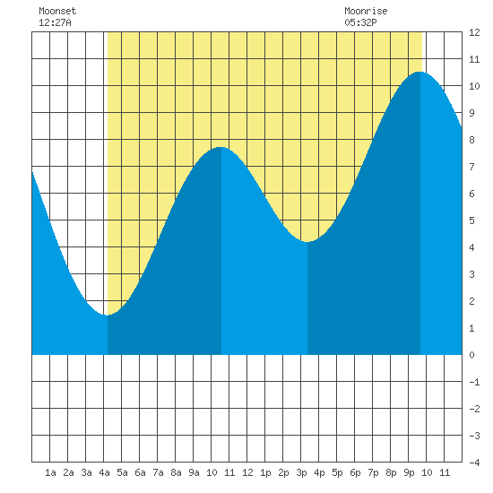 Orel Anchorage tide chart for Saturday, July 5, 2025