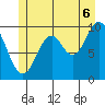 Orel Anchorage tide chart for Sunday, July 6, 2025