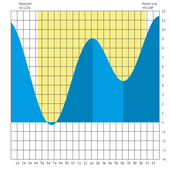 Orel Anchorage tide chart for Tuesday, July 8, 2025