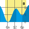 Orel Anchorage tide chart for Tuesday, July 8, 2025