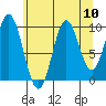 Orel Anchorage tide chart for Sunday, August 10, 2025