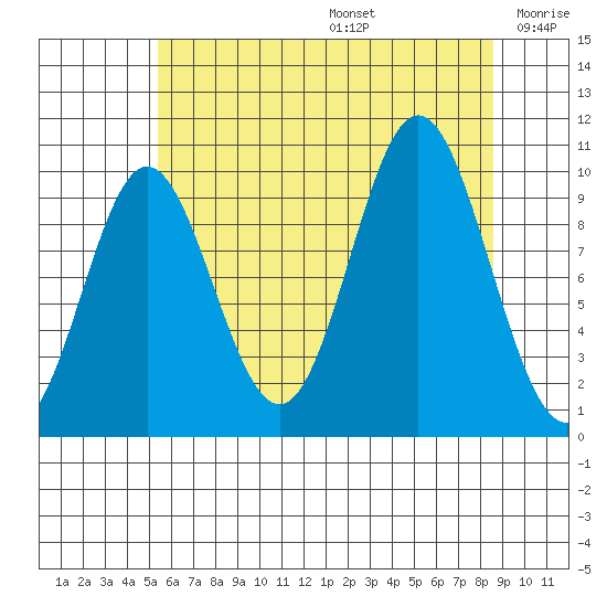 Orel Anchorage tide chart for Thursday, August 14, 2025