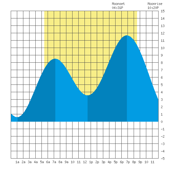 Orel Anchorage tide chart for Saturday, August 16, 2025