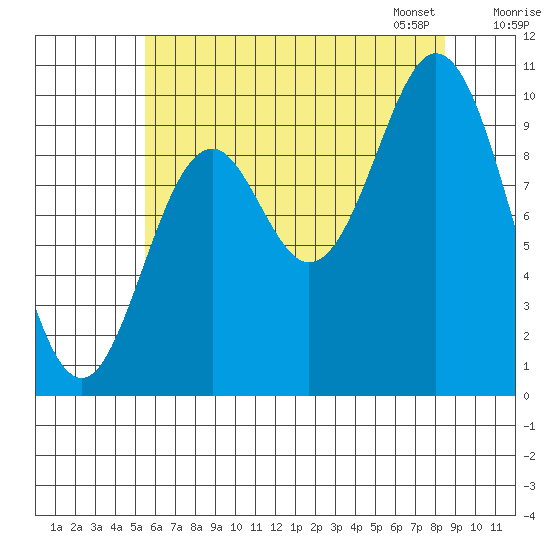 Orel Anchorage tide chart for Sunday, August 17, 2025