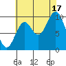 Orel Anchorage tide chart for Sunday, August 17, 2025