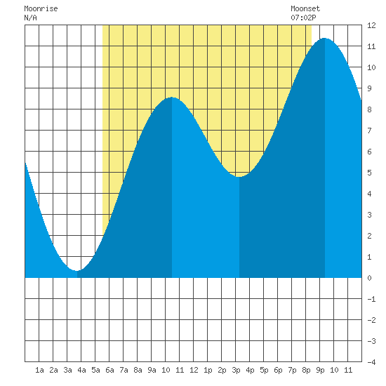 Orel Anchorage tide chart for Monday, August 18, 2025