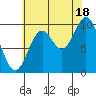 Orel Anchorage tide chart for Monday, August 18, 2025