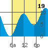 Orel Anchorage tide chart for Tuesday, August 19, 2025