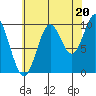 Orel Anchorage tide chart for Wednesday, August 20, 2025