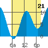 Orel Anchorage tide chart for Thursday, August 21, 2025